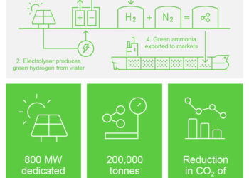KIZAD and Helios Industry to set up US$ 1billion Green Ammonia production plant