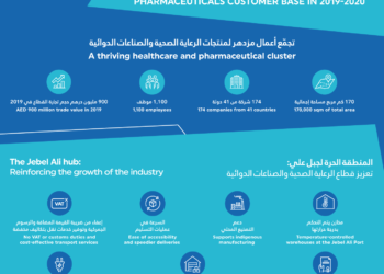 Jafza’s healthcare and pharmaceuticals sector registers 12% growth in 2019-2020