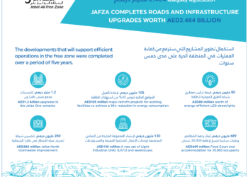 Jafza completes US$ 677mn infrastructure projects