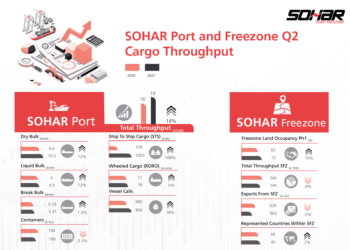 SOHAR Port and Freezone continues growth as an international logistics hub