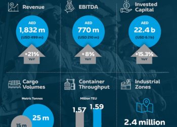 AD Ports Group announces strong revenue growth in H1-2021