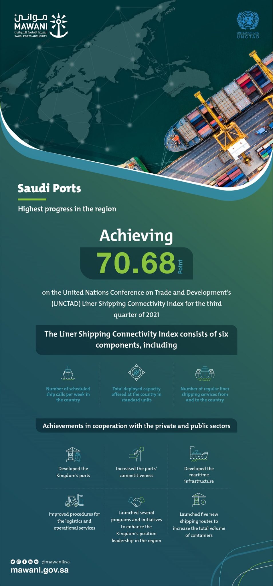 Saudi Arabia reports highest ME increase on UNCTAD Liner Shipping