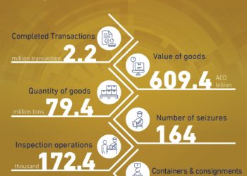Dubai Customs’ Jebel Ali Centre completes 2.2mn transactions for Q1-Q3 2021