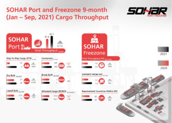 SOHAR Port and Freezone maintains growth momentum despite pandemic challenge