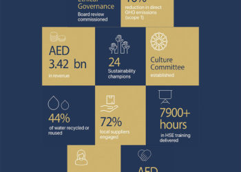 Dubai Investments Sustainability Report 2021 highlights water use efficiency