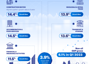 Value of Abu Dhabi’s non-oil economy grows to a 9-year high in Q1 2023