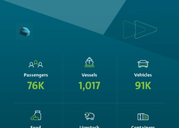 Mawani Ports Report 18.86% Container Volume Surge in July