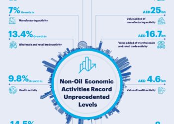 Abu Dhabi’s non-oil economy expands by 12.3% in Q2 2023 to highest value pushing growth of H1 2023 forward