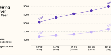Deel’s AI hiring report reveals global AI job surge