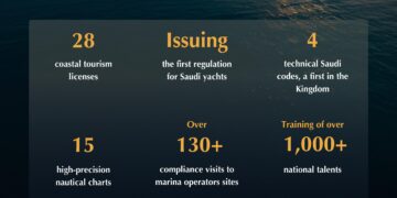 SRSA Releases 2024 Annual Report: 28 Coastal Tourism Licenses Issued, 1,011 Saudis Trained for Sector Growth