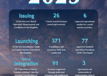 Saudi Red Sea Authority Strengthens Sector Regulation and Enhances Readiness