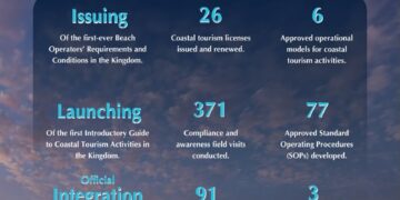 Saudi Red Sea Authority Strengthens Sector Regulation and Enhances Readiness